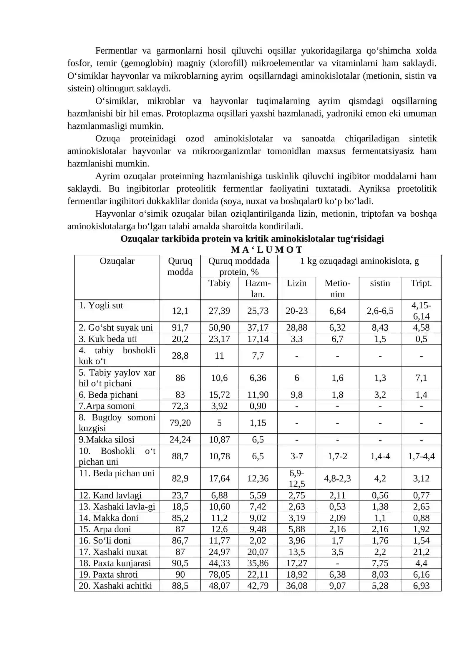 4-MA’RUZA: OZUQALARNING PROTEINLI, VITAMINLI VA MINERAL TO’YIMLILIGI 4