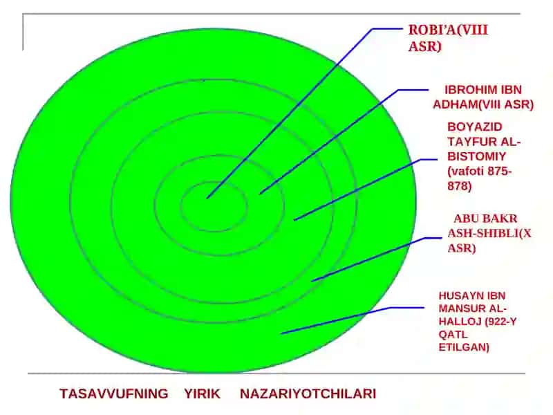 YASSAVIYA, KUBRAVIYA, NAQSHBANDIYA TARIQATLARI 4