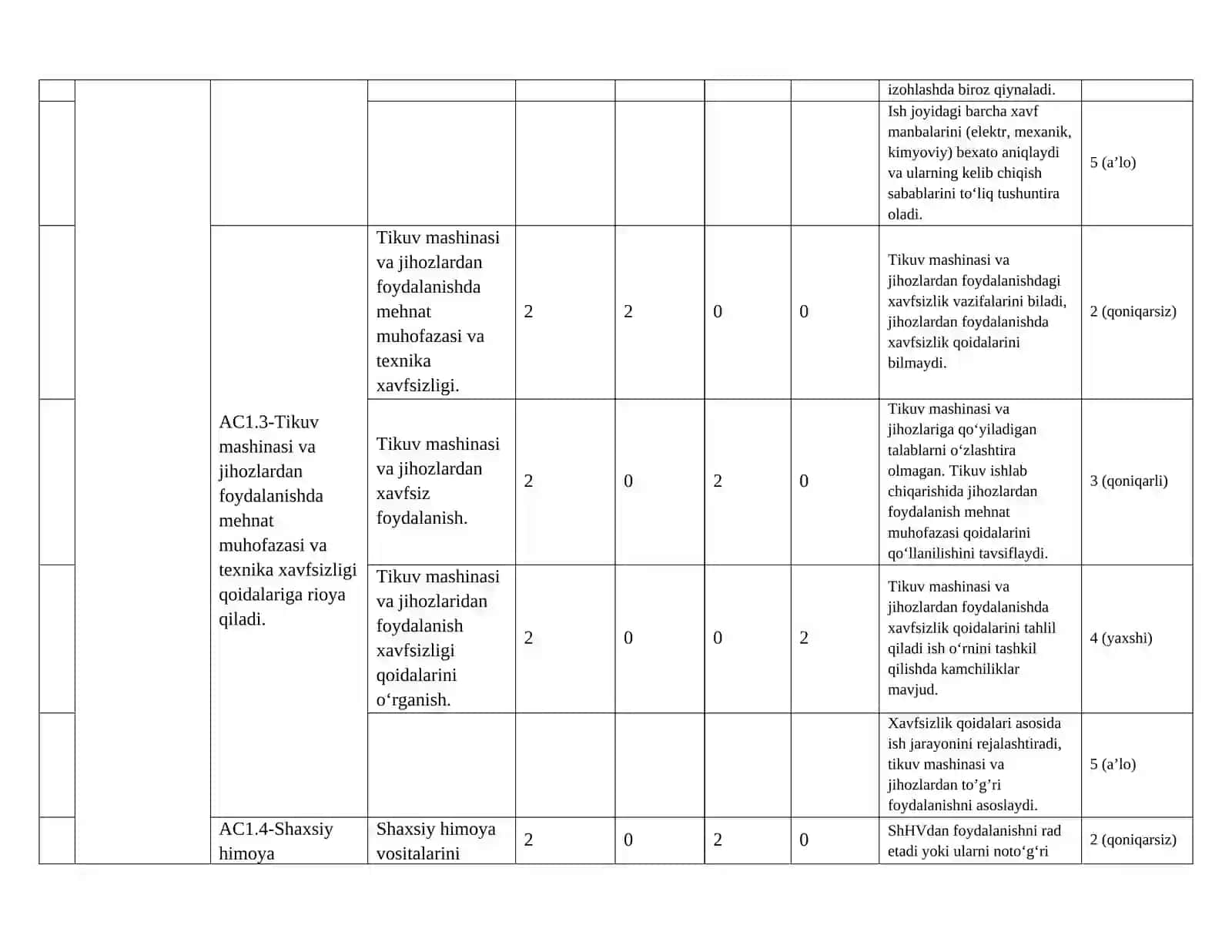 MODULLI ISHCHI DASTURI UKM1. Mehnat muhofazasi va ekologik xavfsizlik 4