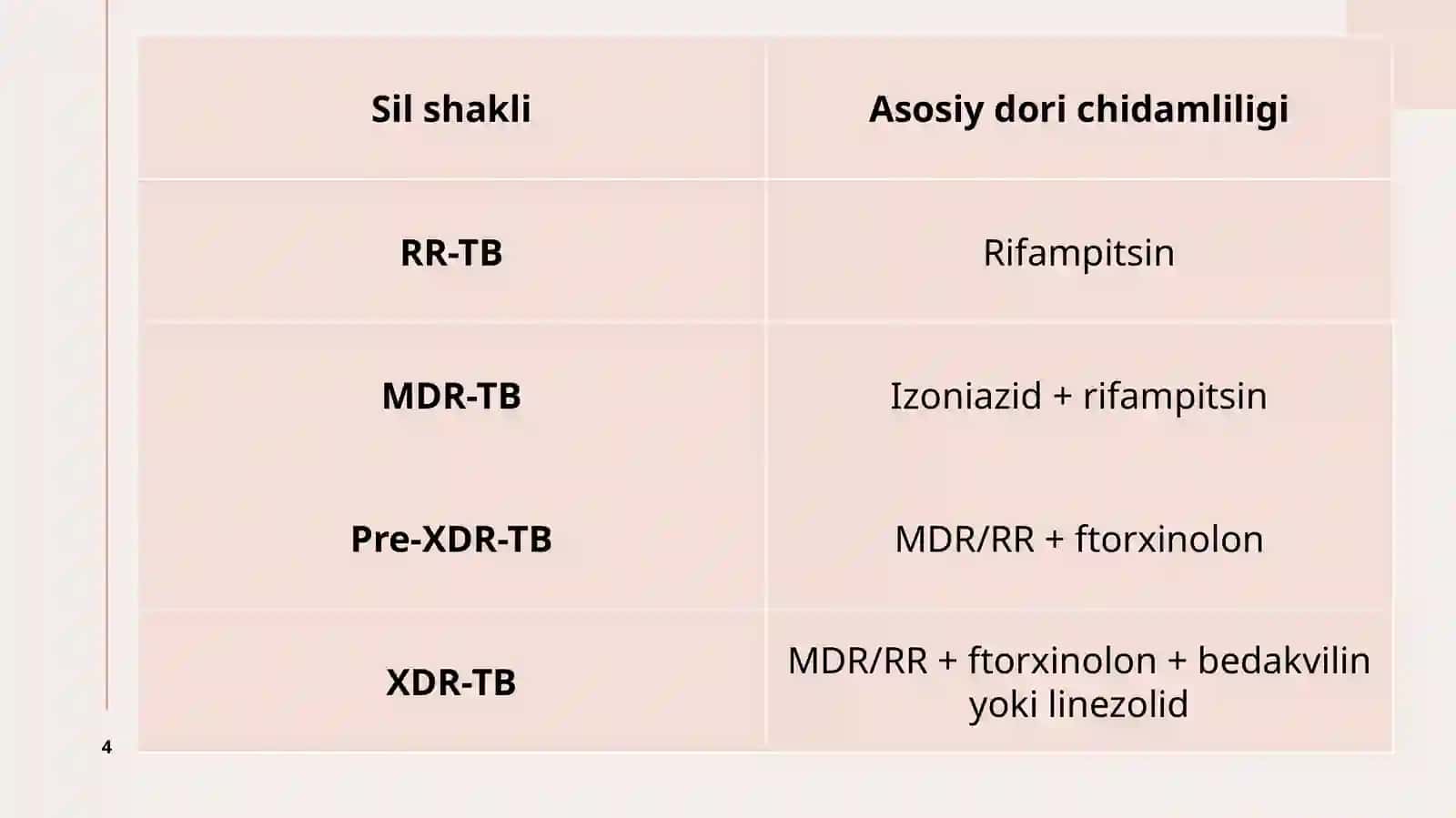 MDR va XDR-TB haqida 4