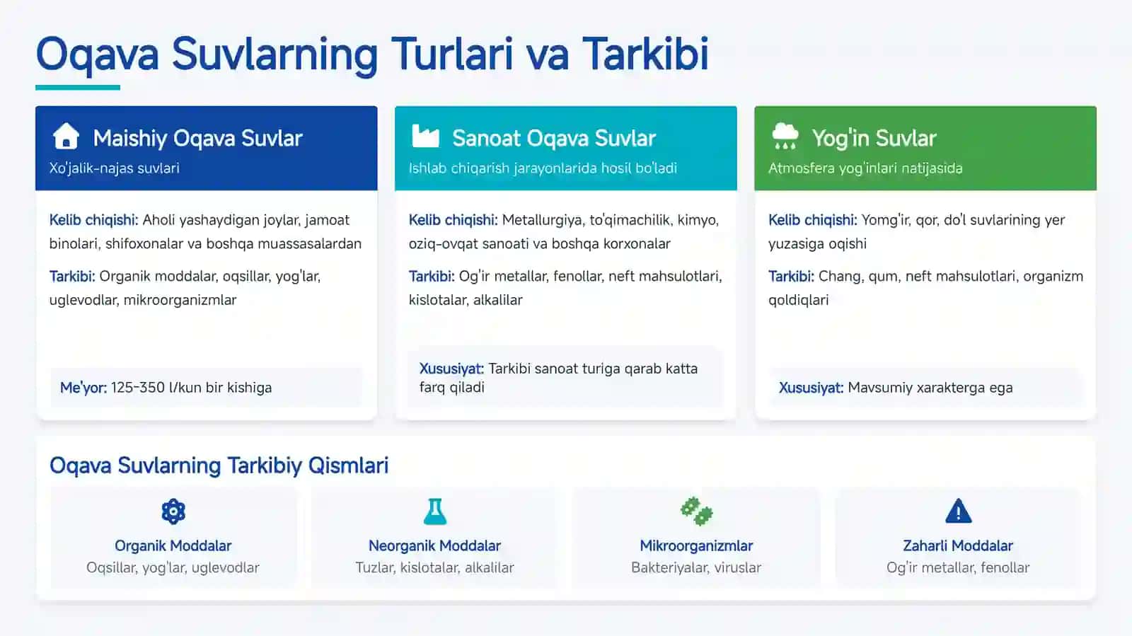 Oqava suvlarni suv havzalariga tashlash shartlari 4