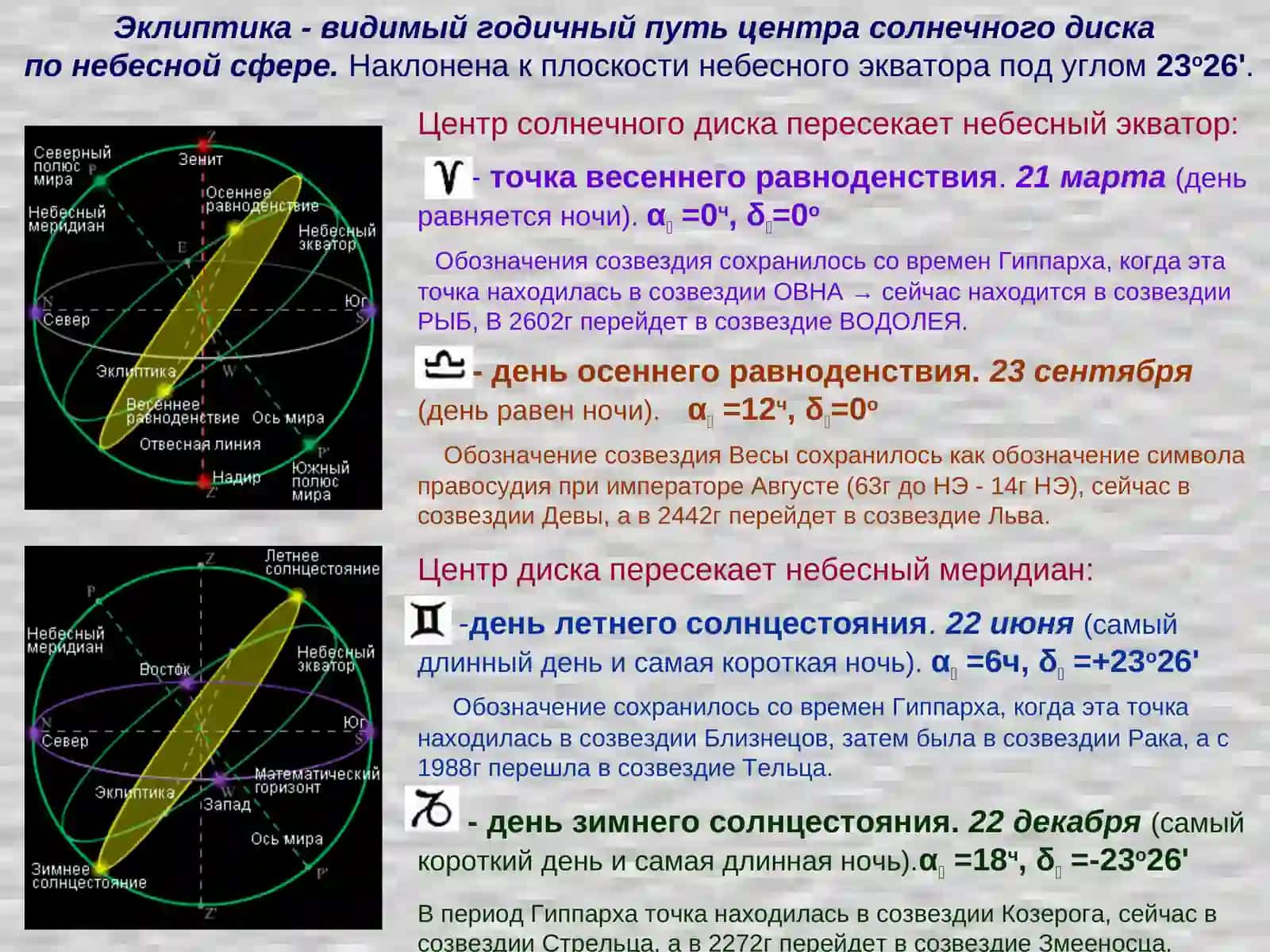 Видимое годичное движение Солнца по эклиптике 4