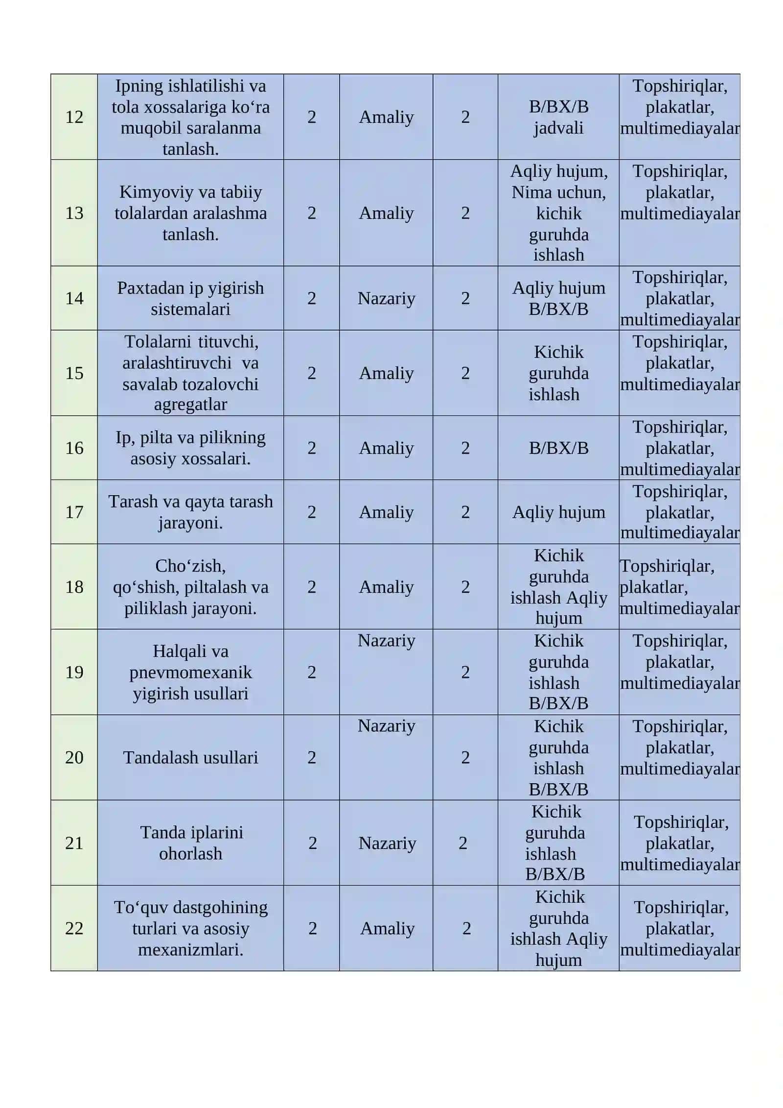 “UMUMIY TEXNOLOGIYA” modulidan namunaviy O‘QITISH MATERIALLARI TO‘PLAMI 4