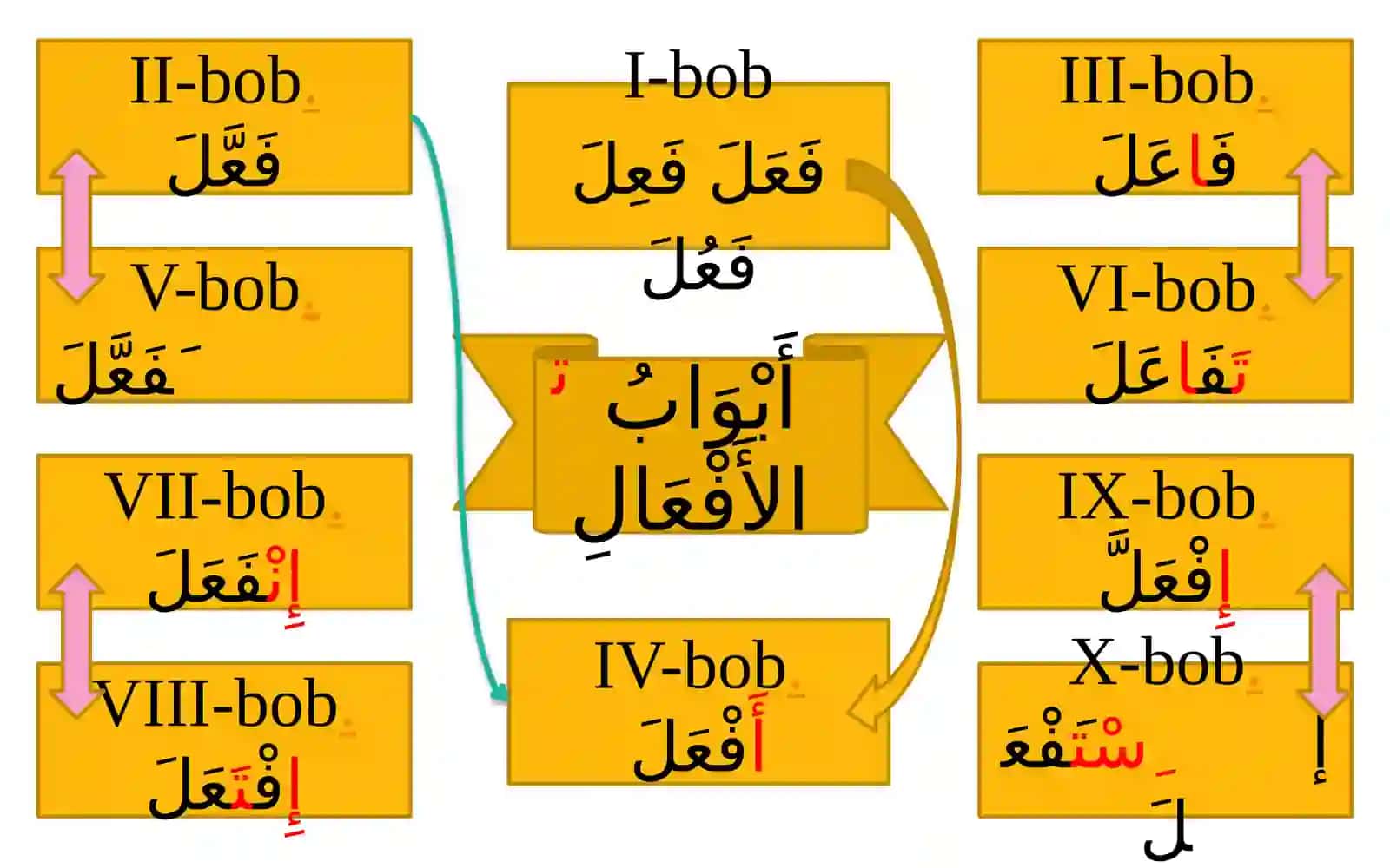 PPT Arab tilida fe'l boblari 4
