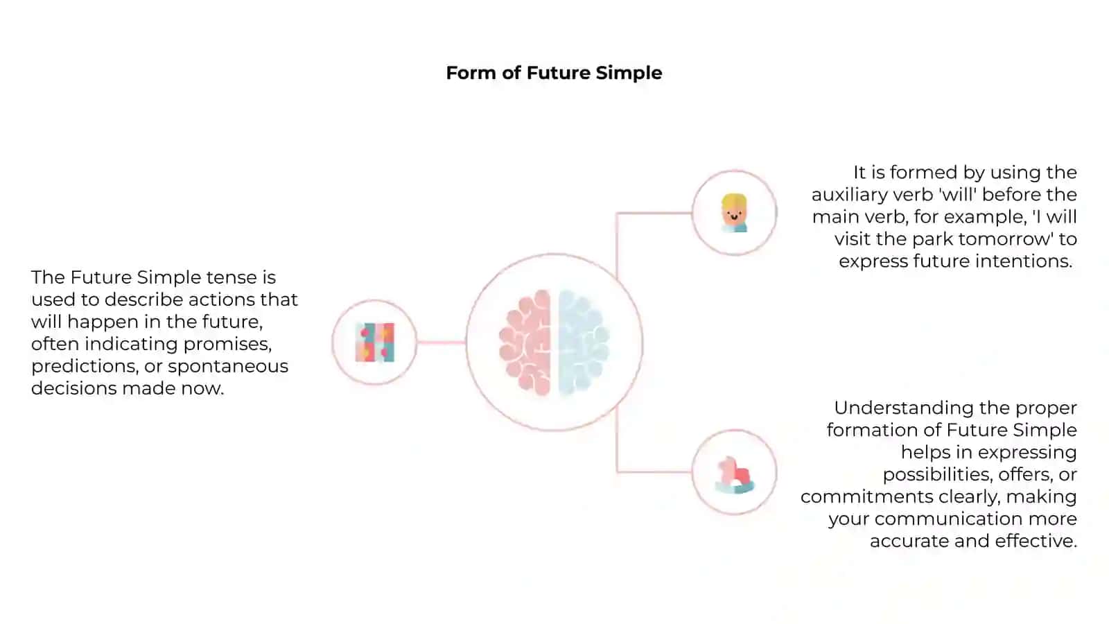 Introduction to Future Simple Tense 4