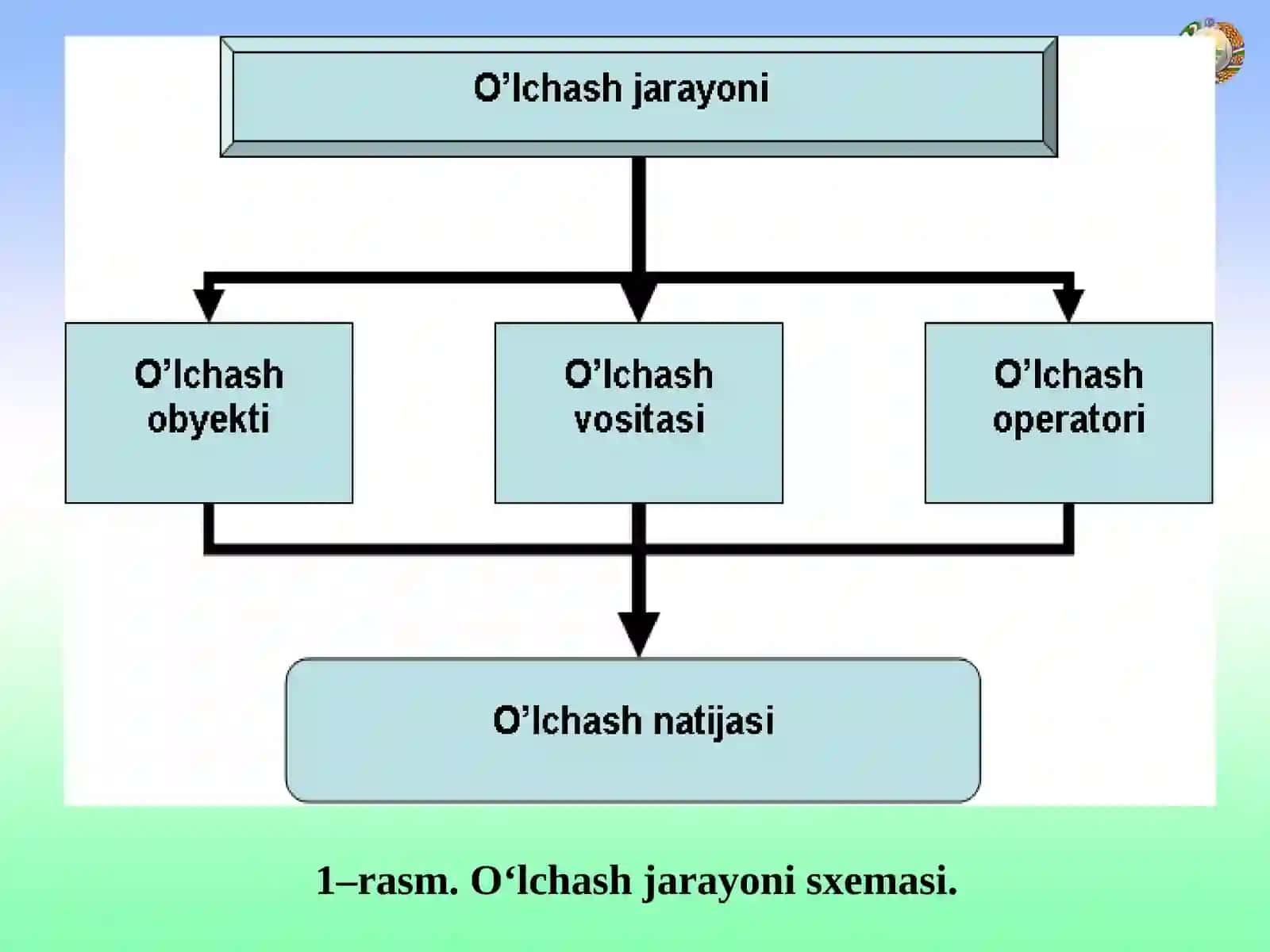 О‘lchash usullari va о‘lchash turlari. О‘lchash xatoligi 4
