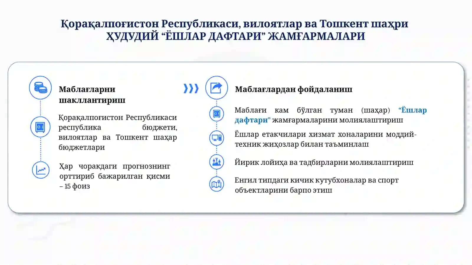 “Ёшлар муаммоларини ўрганиш ва ҳал этиш тизиминиянада такомиллаштириш чора-тадбирлари тўғрисида” 2022 йил 7 июндаги 312-сон қарори 4