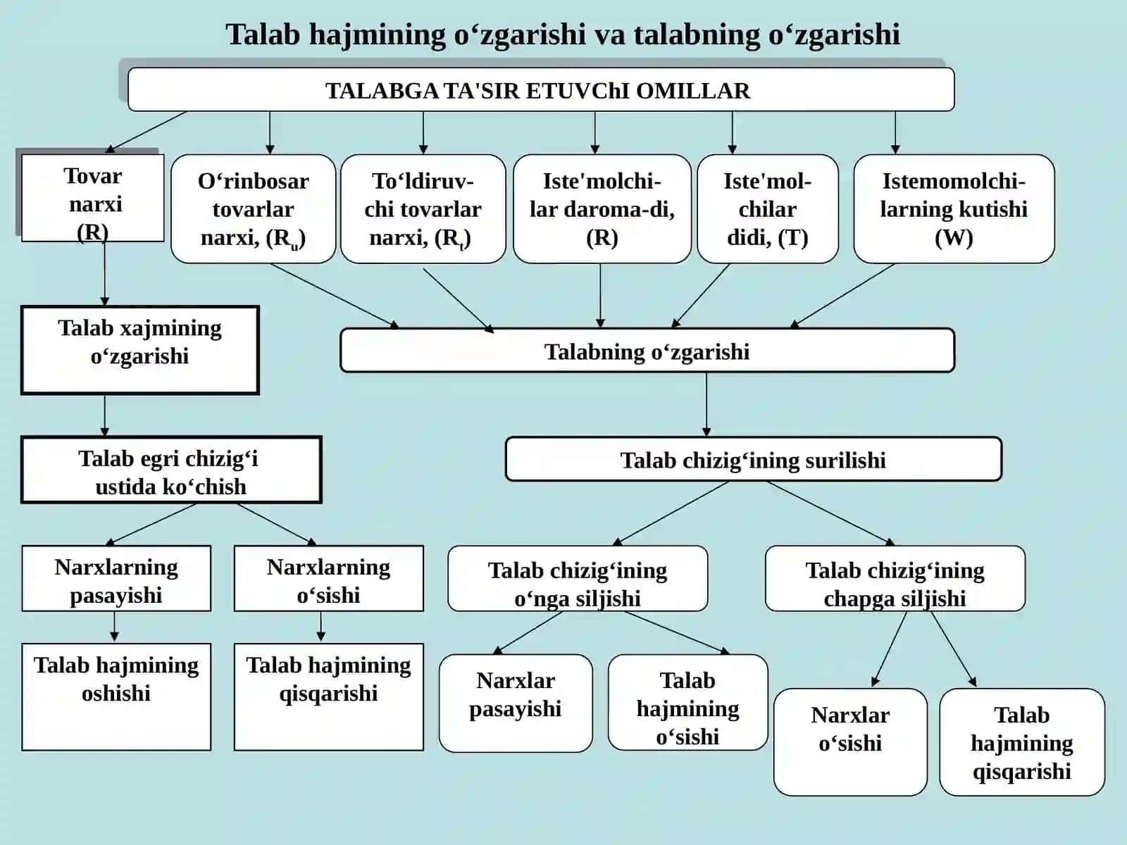 Bozor muvozanati konsepsiyasi 4