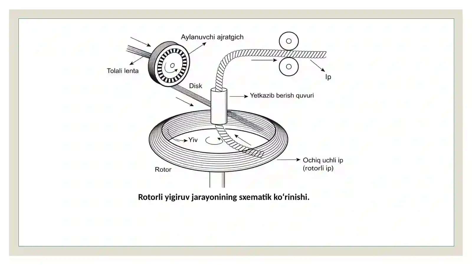 ROTOR YIGIRUV TEXNOLOGIYASI ASOSIDA IP ISHLAB CHIQARISH SAMARADORLIGINI OSHIRISH 4