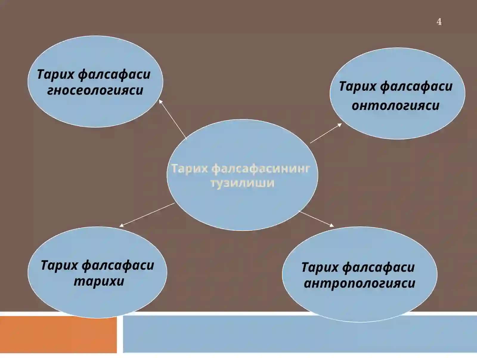 Тарих фалсафаси 4