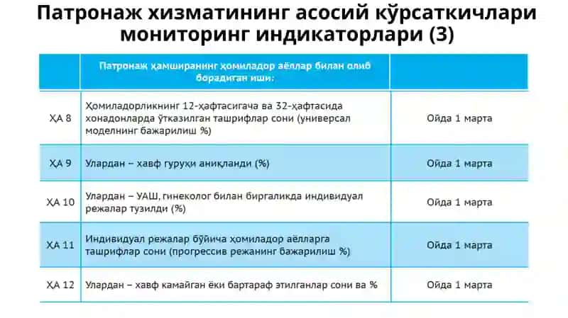 Патронаж ҳамшөрафа ҳамшөрафа олиятимониторинги. Ҳисобот шакллари 4