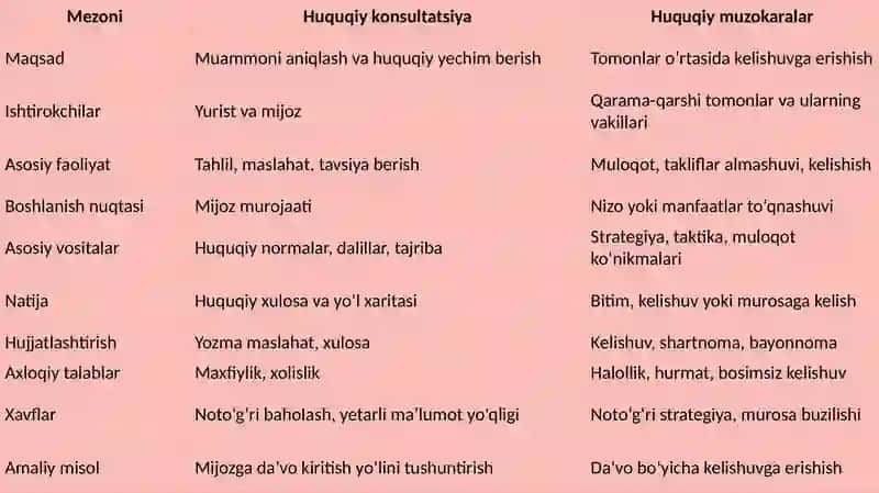 Huquqiy konsultatsiya va muzokaralar mazmuni 4