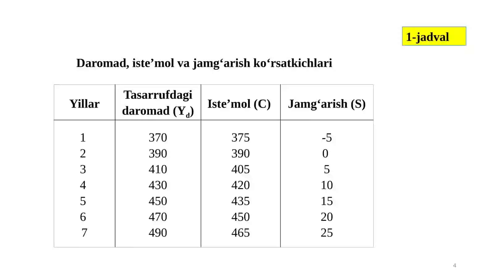 Iste’mol va jamg‘arish 4