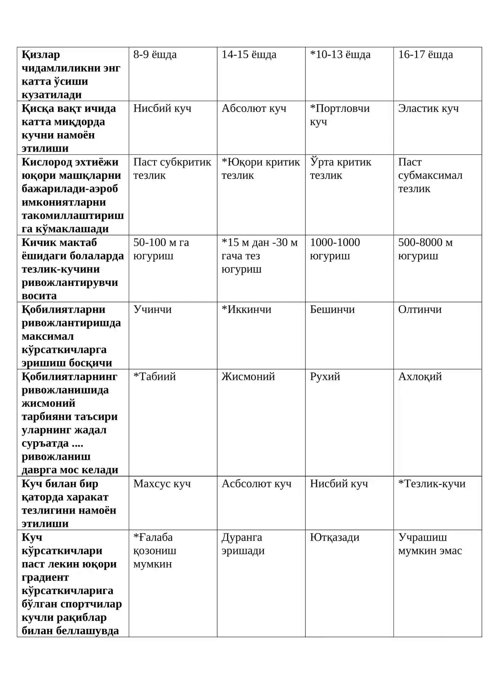 Жисмоний хислатларни тарбиялашнинг самарали методлари ва методикаси фанидан тест саволлар 4