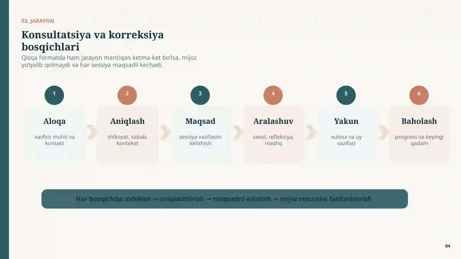 Professional faoliyat texnikasi (mijoz bilan ishlash texnikasi) 4