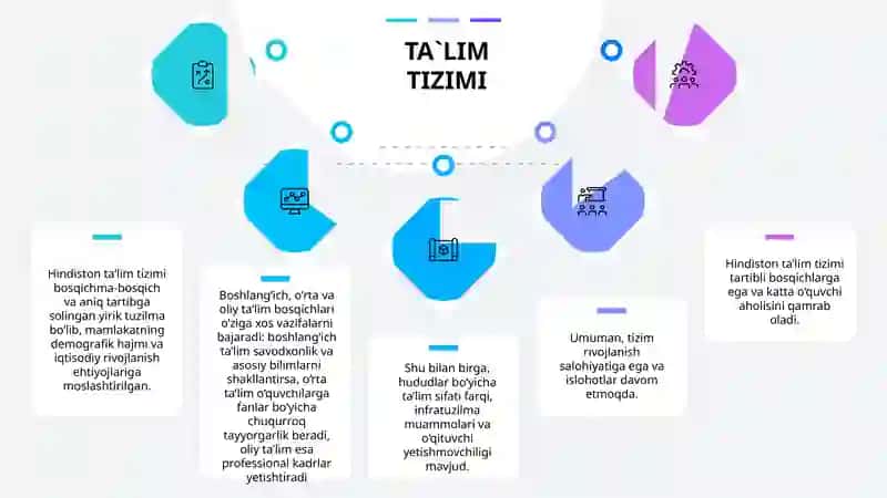 Hindiston Ta’lim Tizimi 4