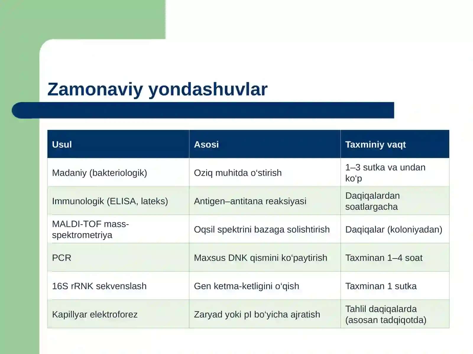Bakteriyalami tez tashxis qo‘yishda hozirgi zamon yondashuvlari, molekulyar genetik usullari polimeraza zanjiri reaktsiyasiga asoslangan 16S ribosomali RNK. genini ketmaketlashtirish, elektromigratsiya, xususan, kapillyar zona elektroforezi va kapillyar izoelektrik fokuslash usullari 4
