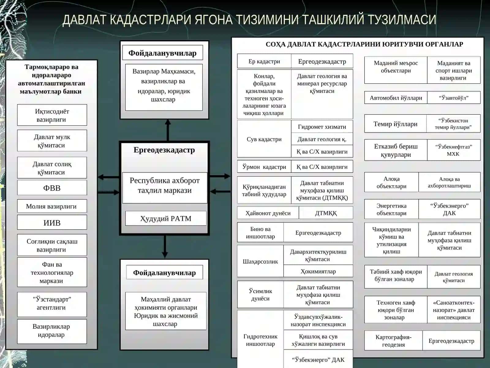 Давлаткадастрлариягона тизими 4