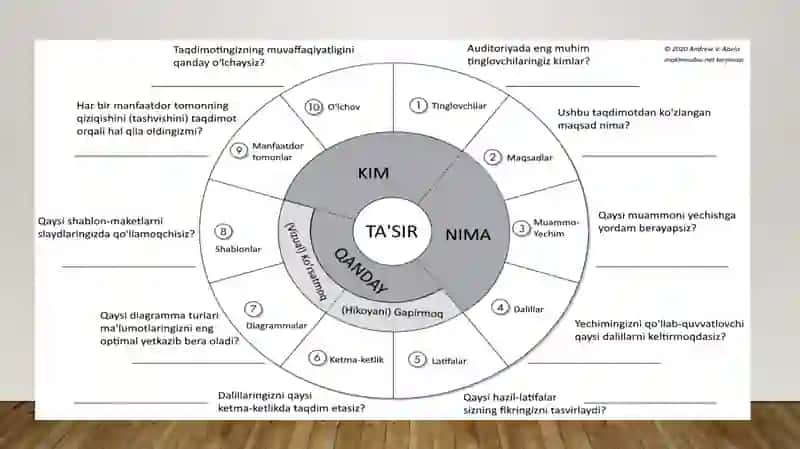 Taqdimotlar bilan ishlash texnologiyasi 4
