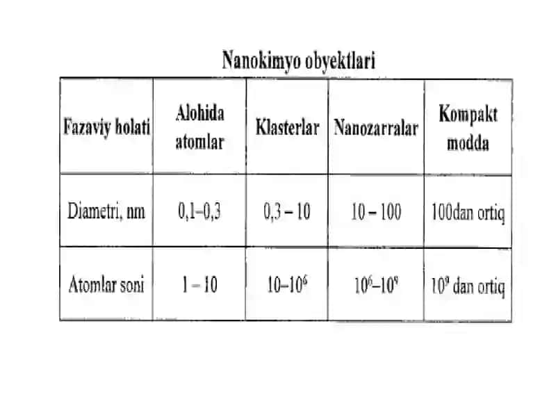 Nanokimyo va uning nanomateriallarning tasniflanishi 4