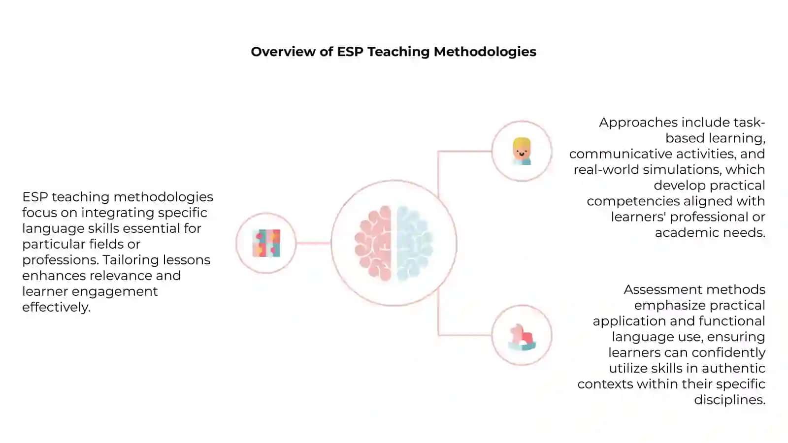 Teaching language skills in ESP 4