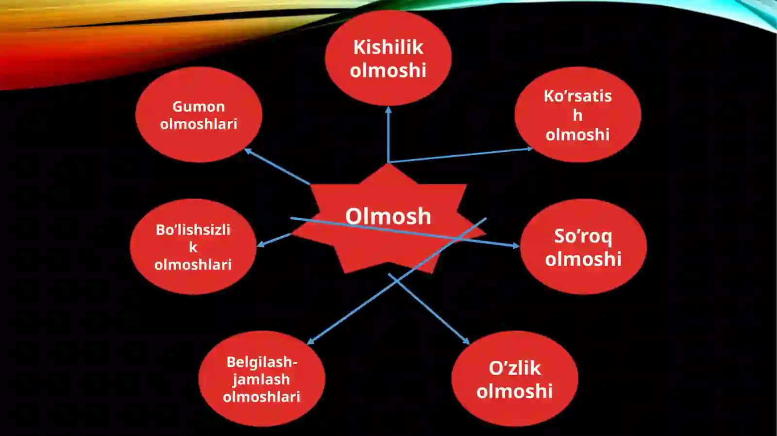 Olmosh so’z turkumi 4