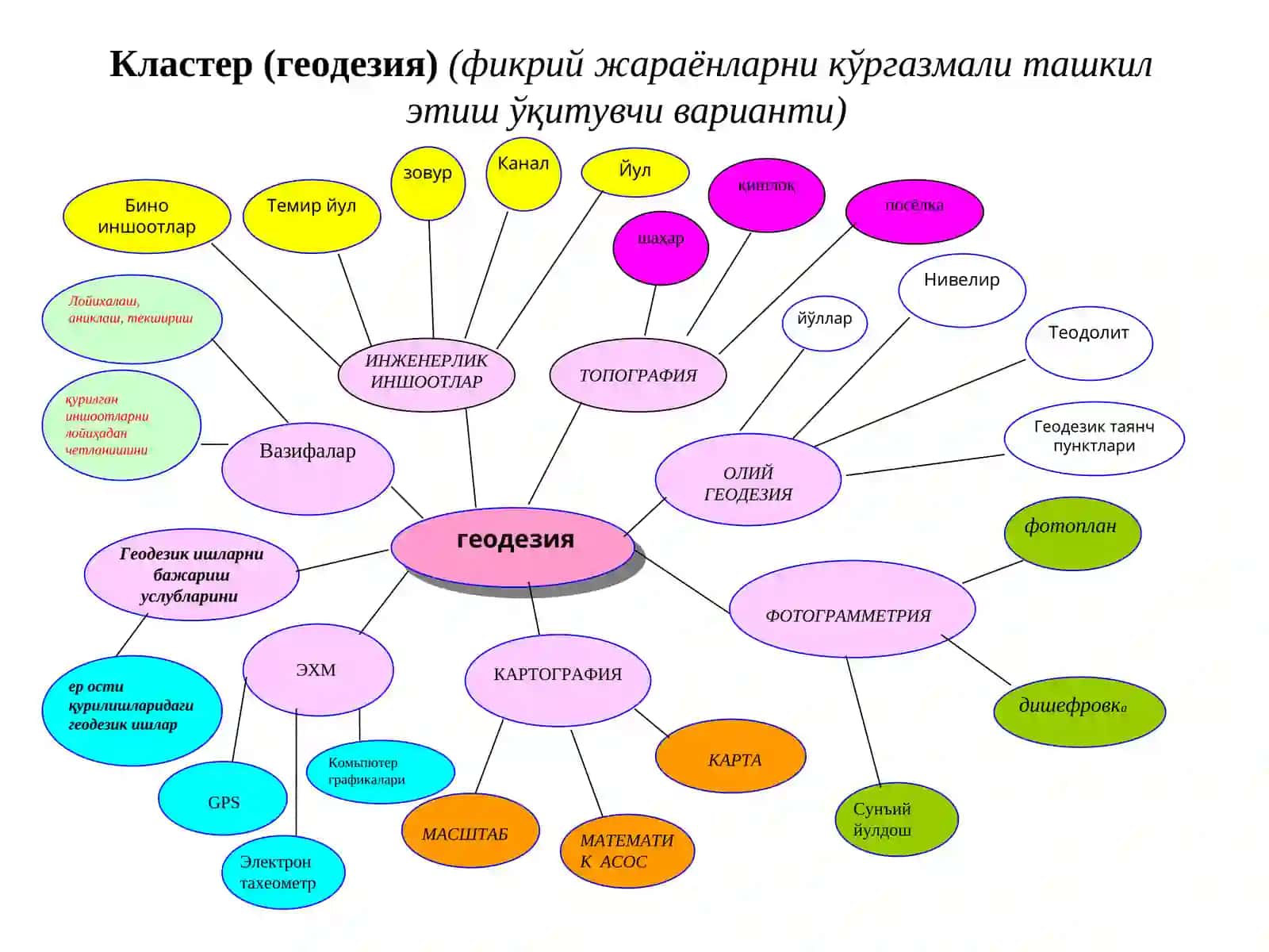 Кластер (геодезия)(фикрий жараёнларни кўргазмали ташкил этиш ўқитувчи варианти) 4