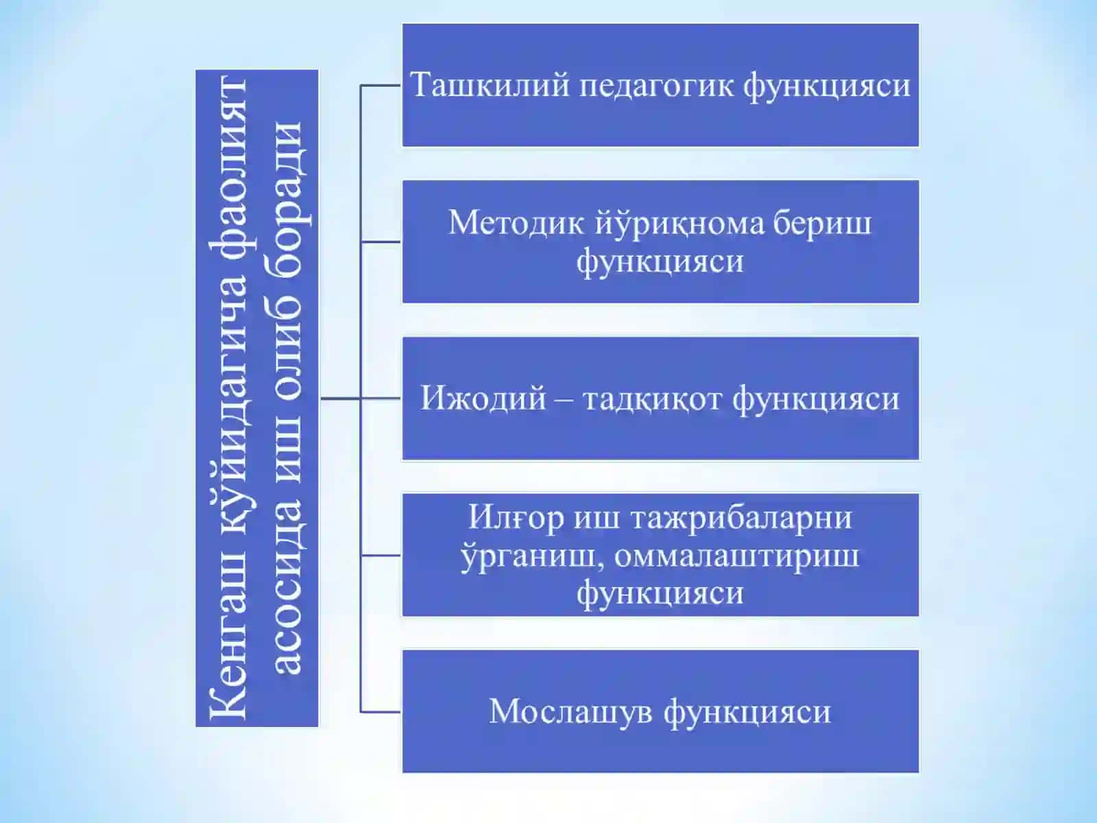 УМУМИЙ ЎРТА ТАЪЛИМ МАКТАБЛАРИДАГИ ЎҚУВ – ТАРБИЯ ЖАРАЁНИДАГИ БАРЧА МЕТОДИК ИШЛАРГА РАҲБАРЛИК ҚИЛУВЧИ ВА МУВОФИҚЛАШТИРУВЧИ ОРГАНДИР 4