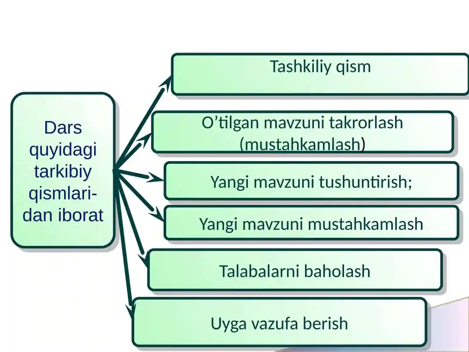 Interfaol usullardan anatomiya fani mavzulariga foydalanish 4