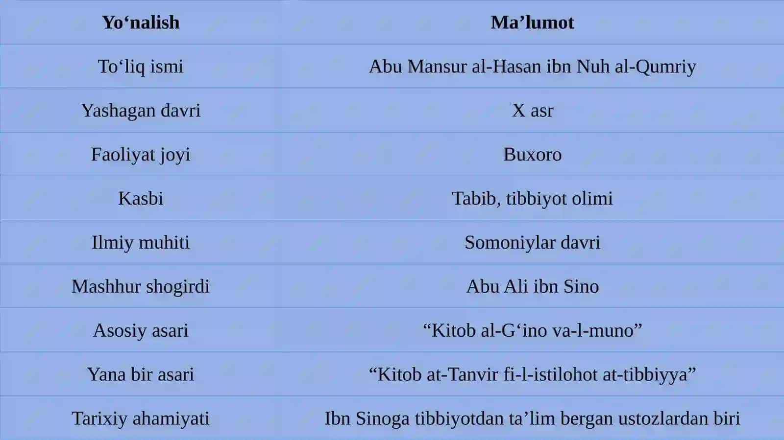 Abu Mansur al-Qumriy – Ibn Sinoga tibdan ta’lim bergan buyuk alloma 4