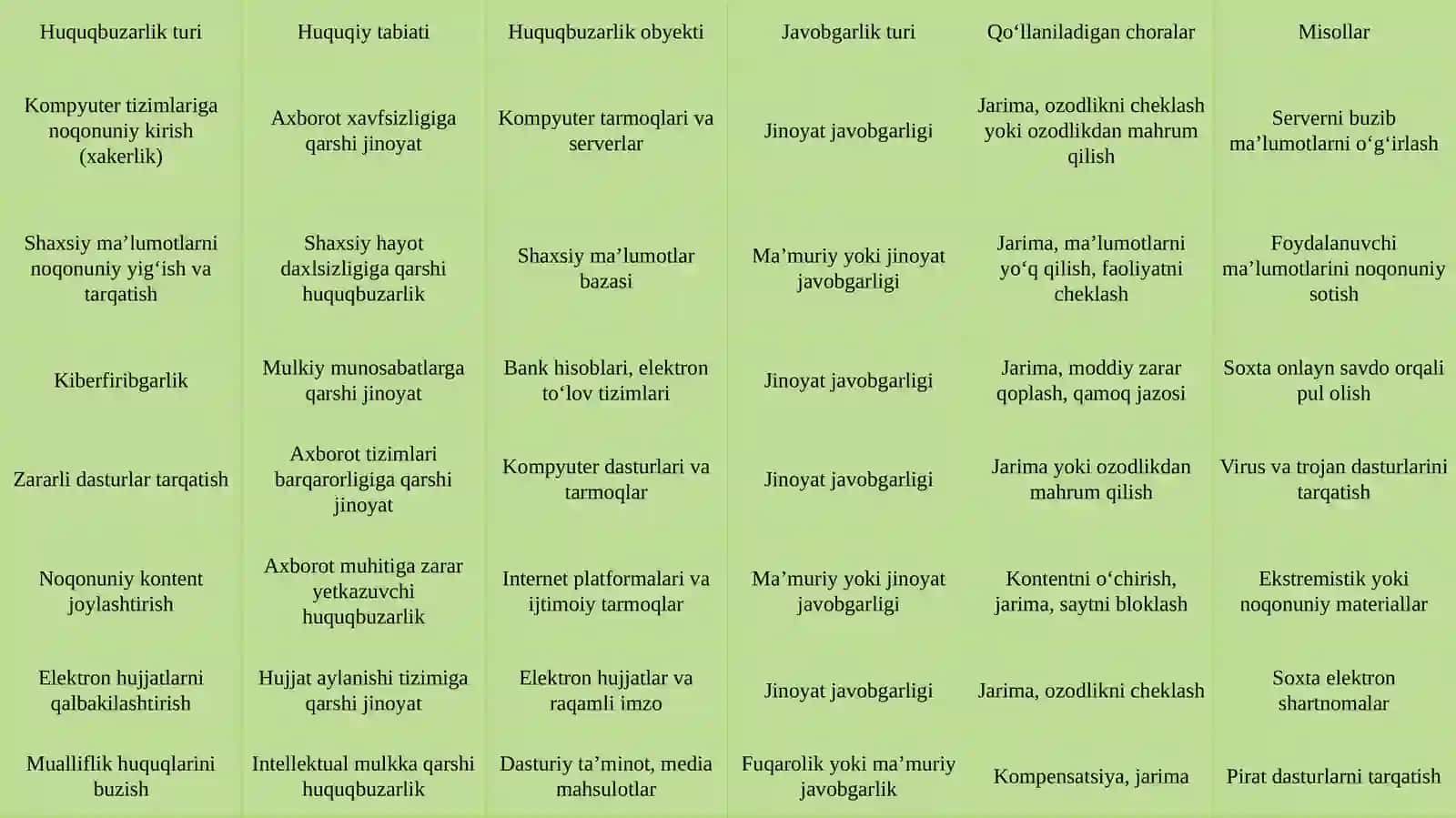 Kibermakondagi huquqbuzarliklar uchun javobgarlik va ularning huquqiy tabiati 4