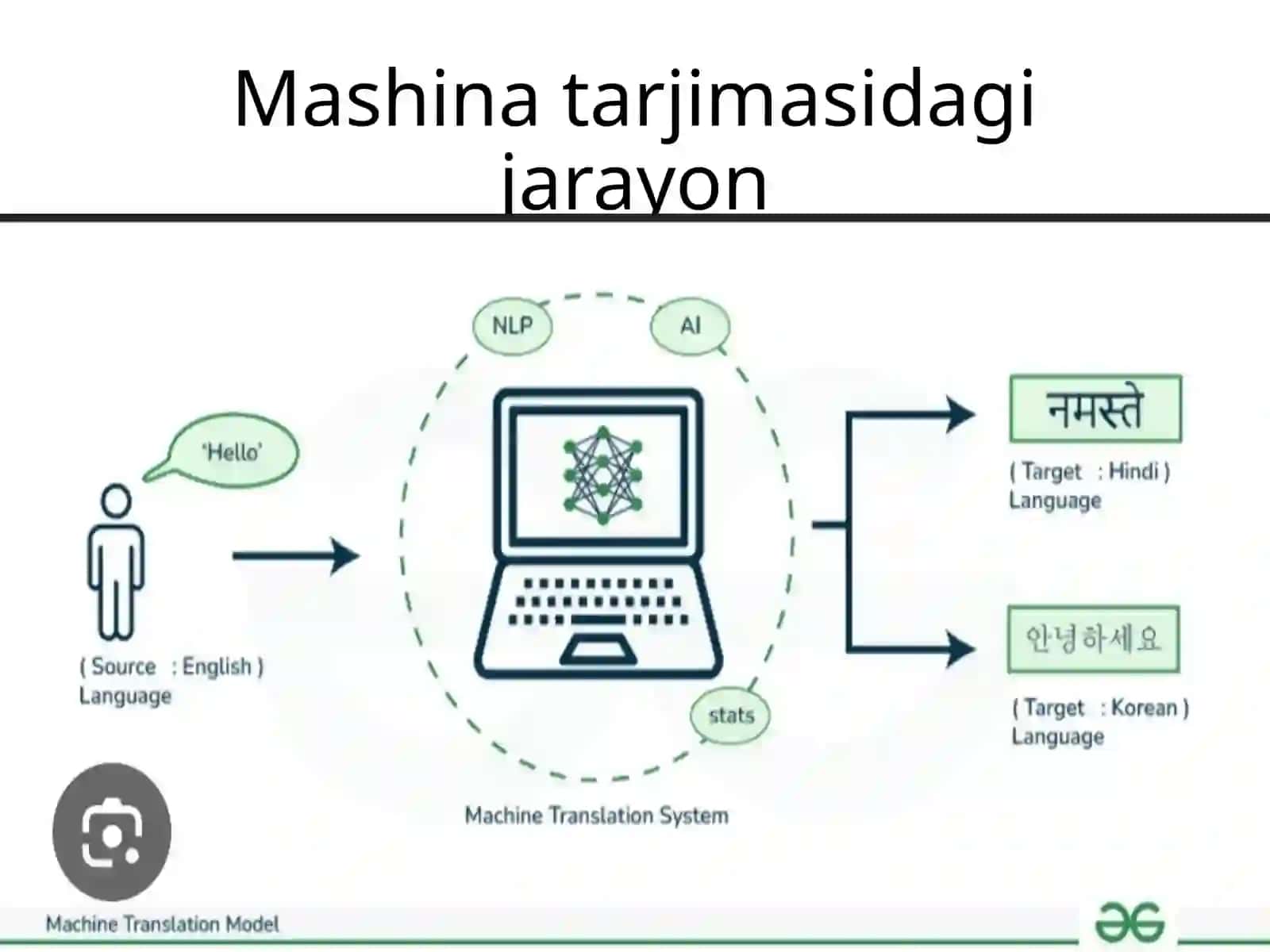 Mashina tarjimasi nima va uning yo'nalishlari 4