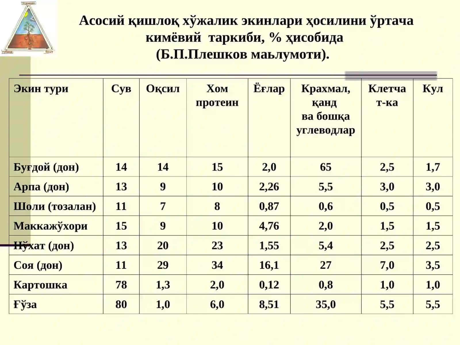 Ўсимликларнинг кимёвий таркибива озиқланиши 4