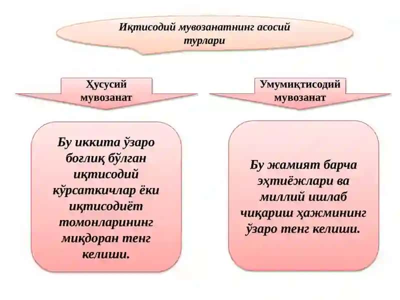 Иқтисодий мувозанатнинг мувозданативамутаносиб ривожланиши 4