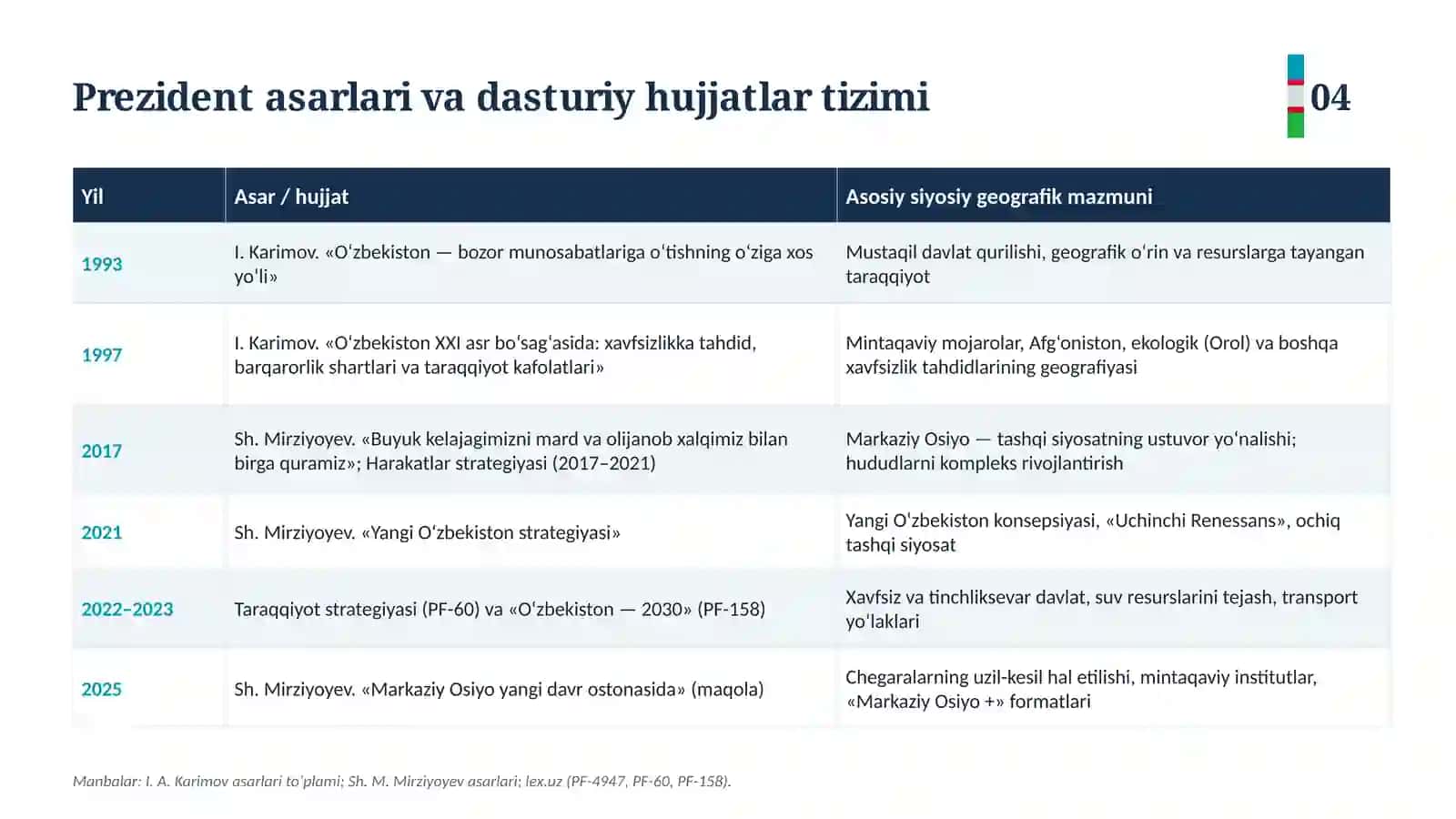 prezident asarlarida siyosiy geografik masalalar ppt 4