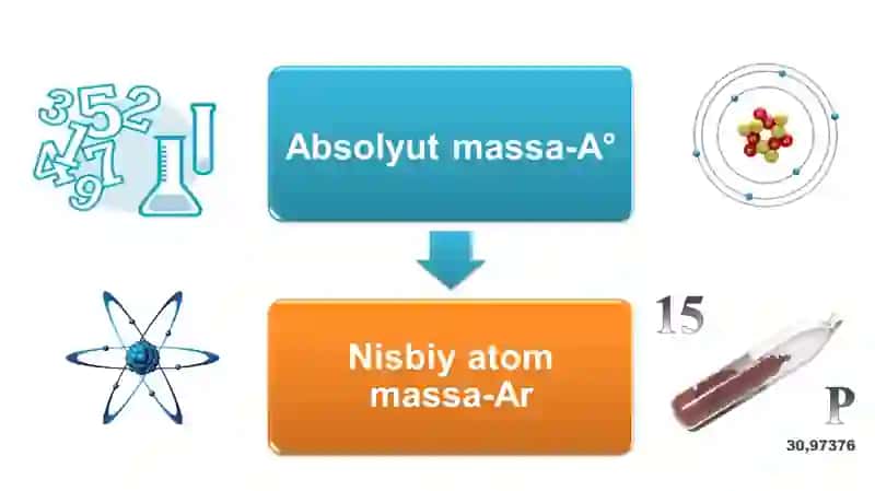 Atomlarning o‘lchami. Nisbiy va absolut massa 4