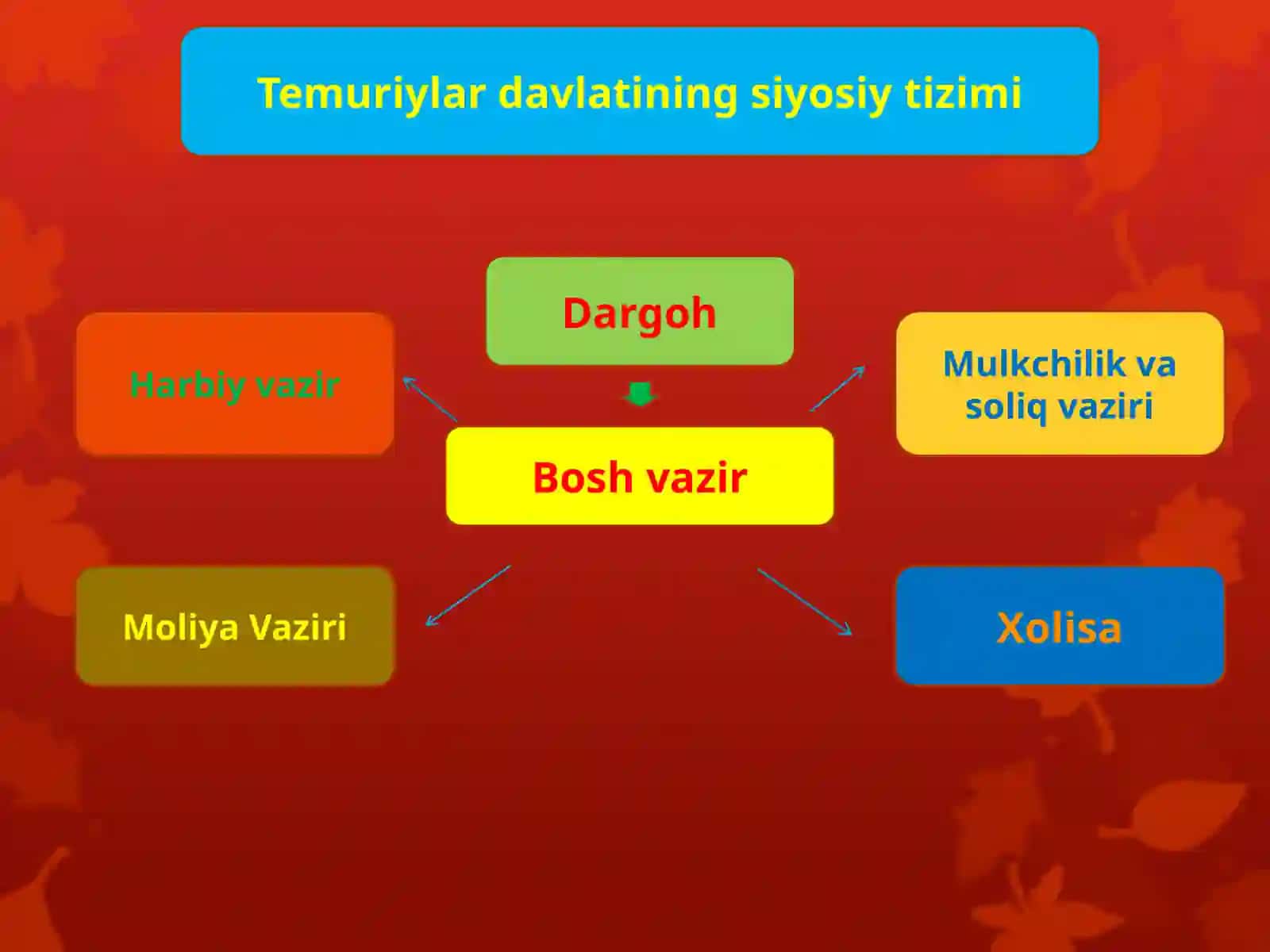 Amir Temurning Devondagi Vazirlar Faoliyati 4