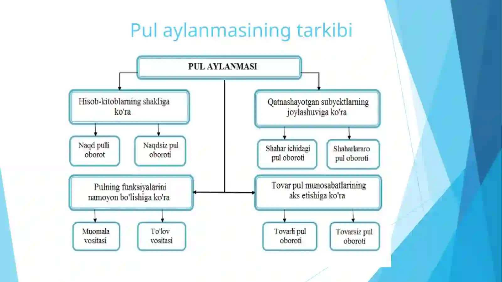 PUL AYLANMASI VA UNING TARKIBI 4