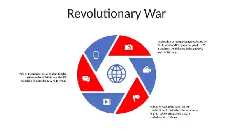 Formation Of The USA 4