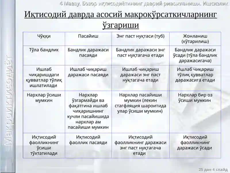 Бозор иқтисодиётининг даврий ривожланиши. Ишсизлик 4
