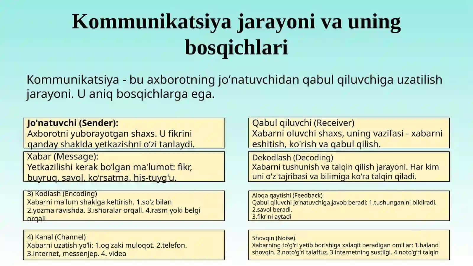 Muloqot va kommunikatsiya 4