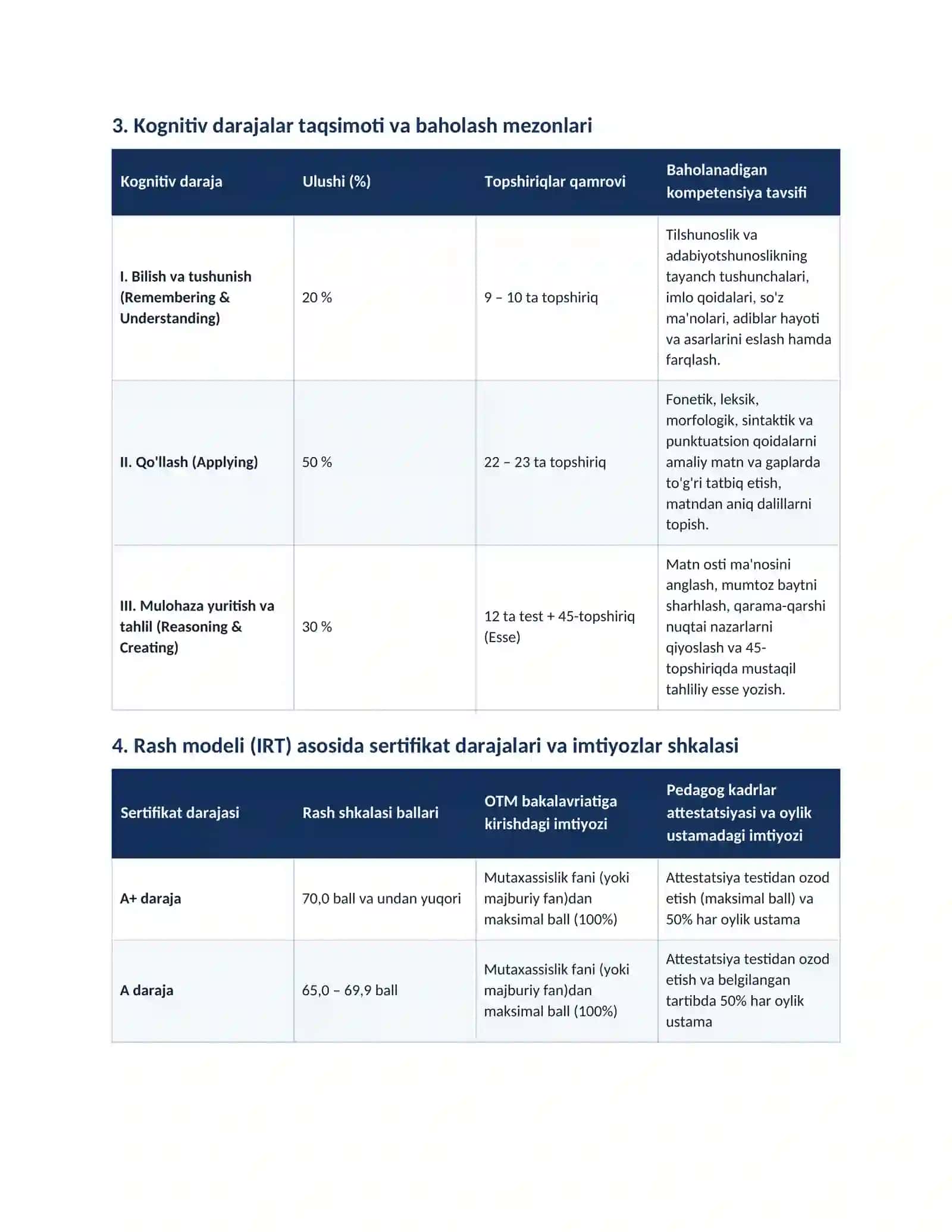 2026-YIL O'ZBEK TILI (DAVLAT TILI) VA ADABIYOT FANIDAN MILLIY SERTIFIKAT HAMDA ATTESTATSIYA SINOVLARI SPETSIFIKATSIYASI 4