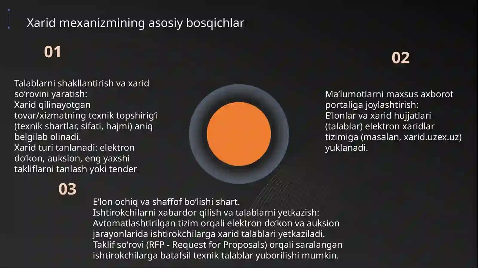 Xarid soʻrovi va ishtirokchilarga talablarni yetkazish mexanizmi 4