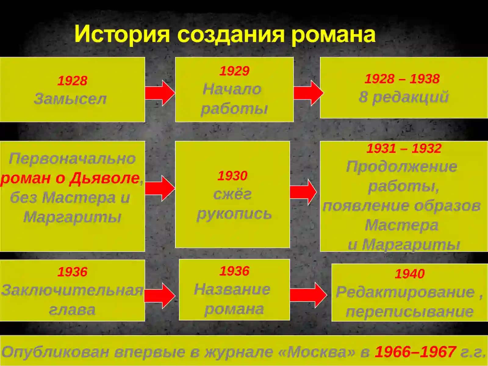 Роман М.А. Булгакова «Мастер и Маргарита». История романа. Жанр и композиция. Герои романа. 4