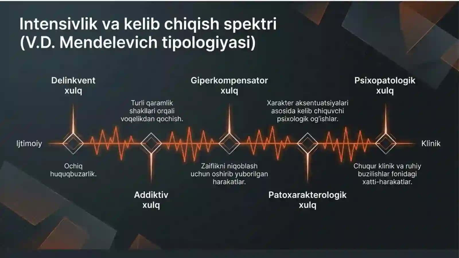 Og‘ishgan xulq klassifikatsiyasi 4