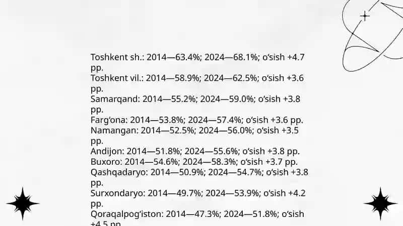 Ish bilan bandlik darajasining 2014–2024 yillardagi o‘zgarishini infografik tahlili 4