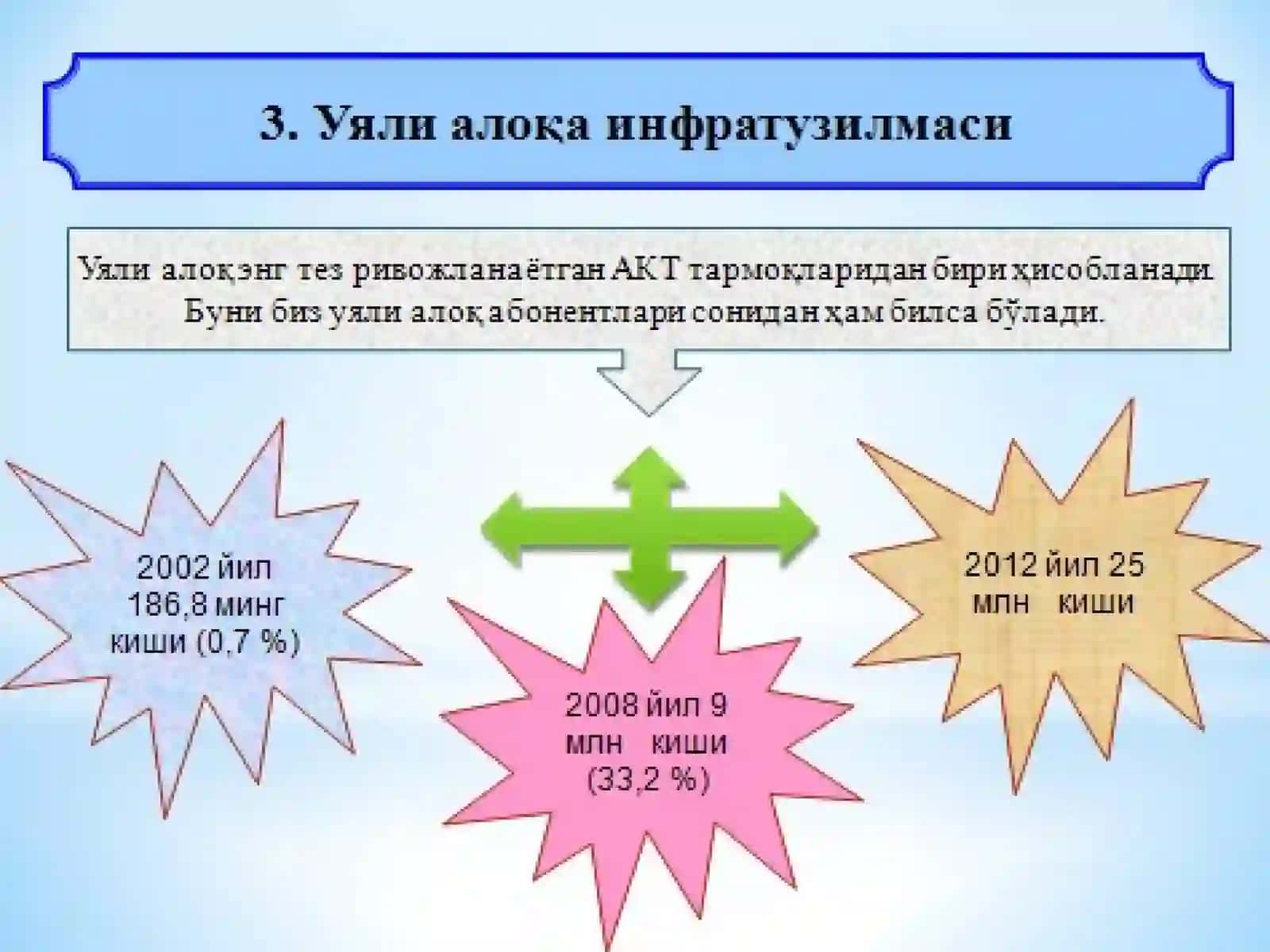 Mobil aloqa xizmatlarining o’sish darajasi 4