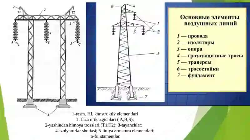 Elektr uzatish liniasining klassifikatsiyasi 4