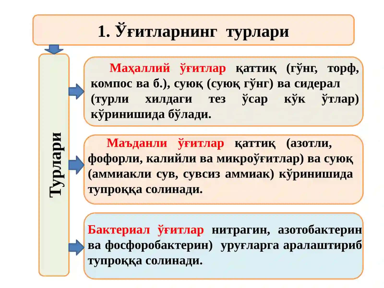 Тупроққа ўғит солиш (2 соат) 4