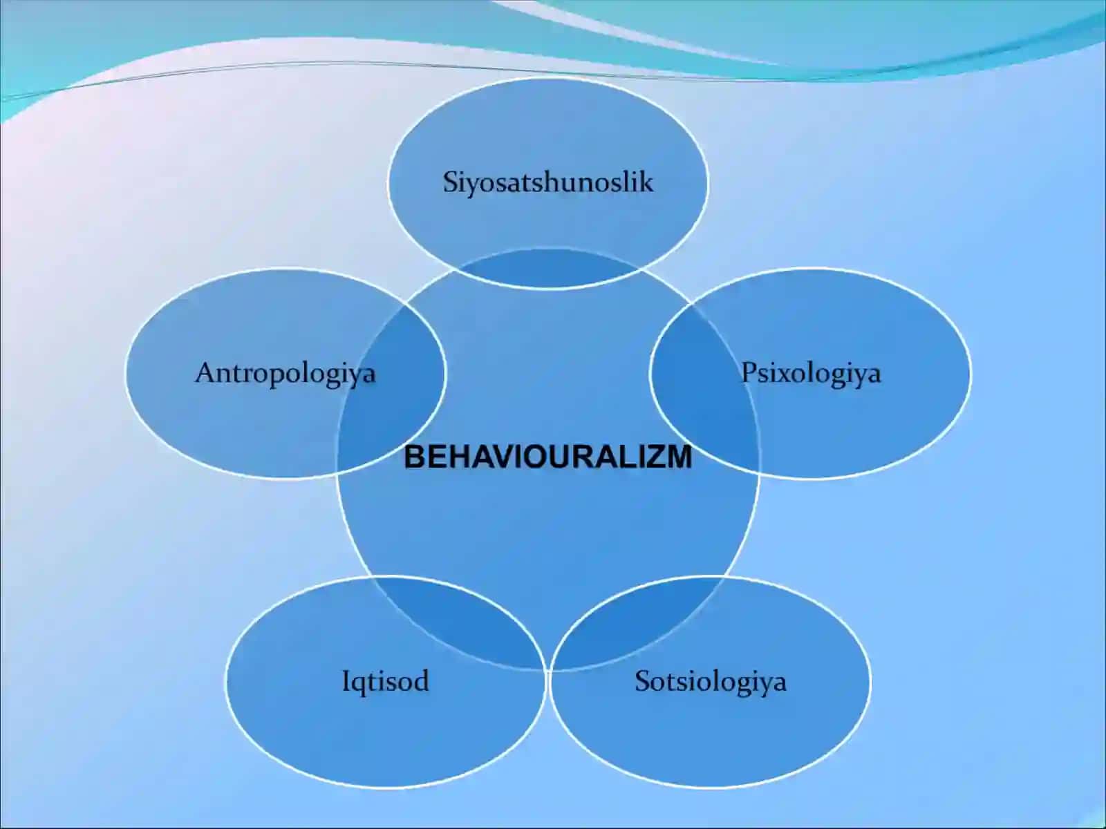 Bihevaralizm va Post behavaralizm 4